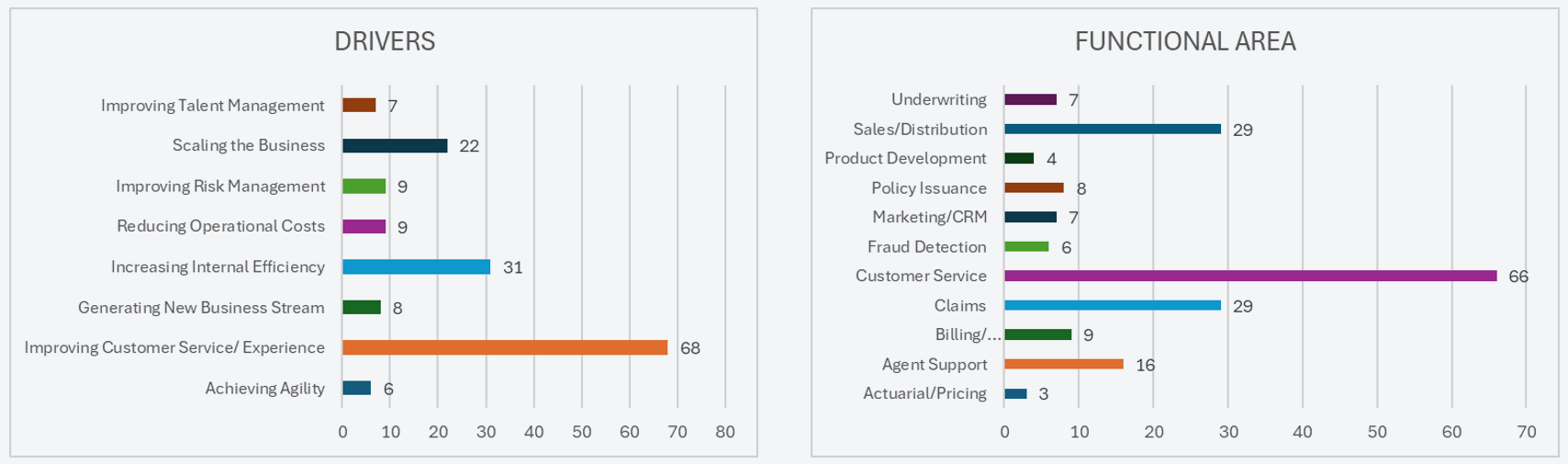 Figure 1. Source: 2023 Gartner CIO and Technology Executive Survey. Figure 1. Source: 2023 Gartner CIO and Technology Executive Survey.