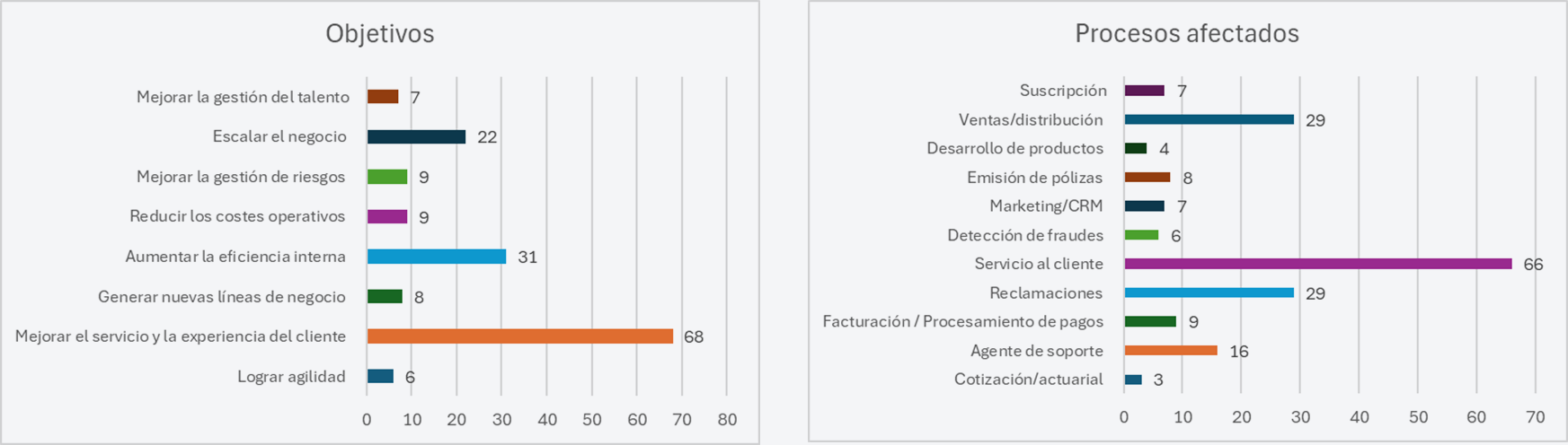 Gráfico 1. Fuente: 2023 Gartner CIO and Technology Executive Survey Gráfico 1. Fuente: 2023 Gartner CIO and Technology Executive Survey