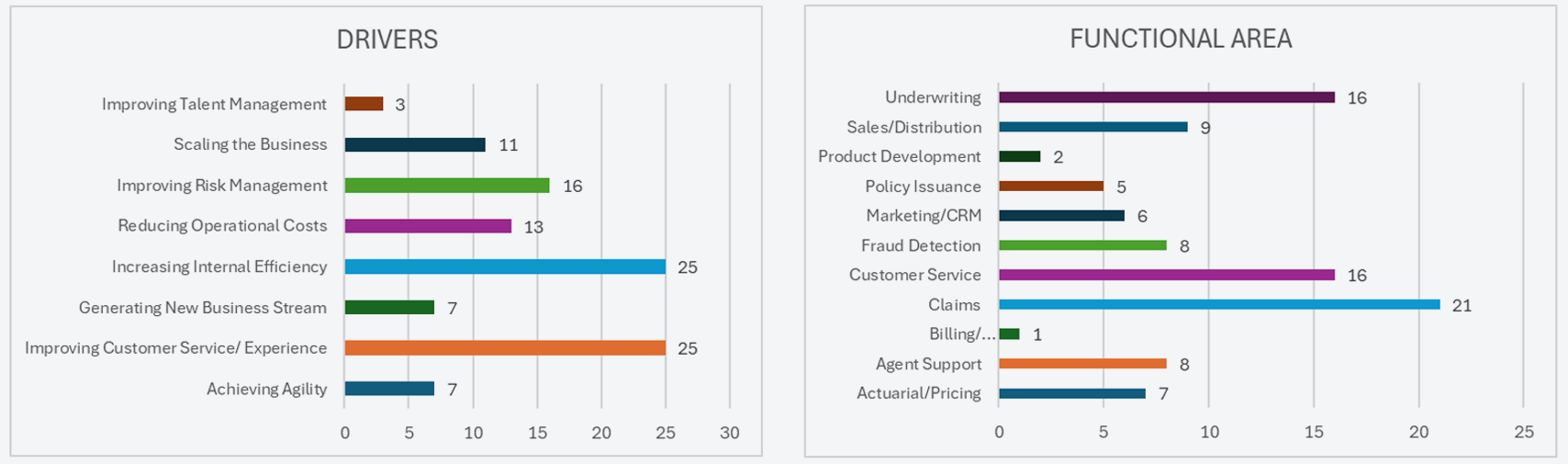 Figure 2. Source: 2023 Gartner CIO and Technology Executive Survey. Figure 2. Source: 2023 Gartner CIO and Technology Executive Survey.