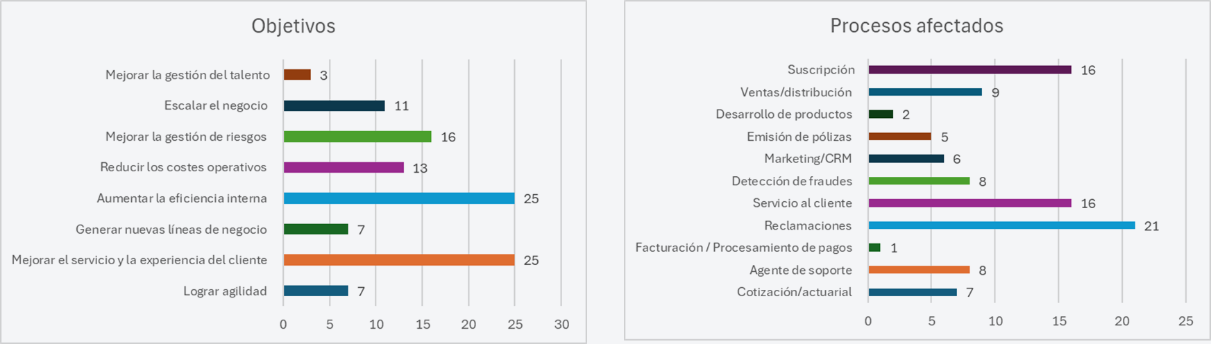 Gráfico 2. Fuente: 2023 Gartner CIO and Technology Executive Survey Gráfico 2. Fuente: 2023 Gartner CIO and Technology Executive Survey