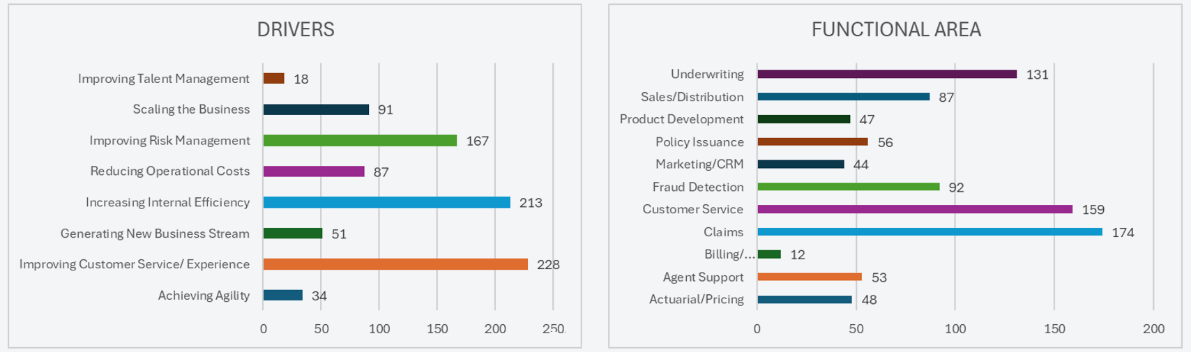 Figure 3. Source: 2023 Gartner CIO and Technology Executive Survey. Figure 3. Source: 2023 Gartner CIO and Technology Executive Survey.