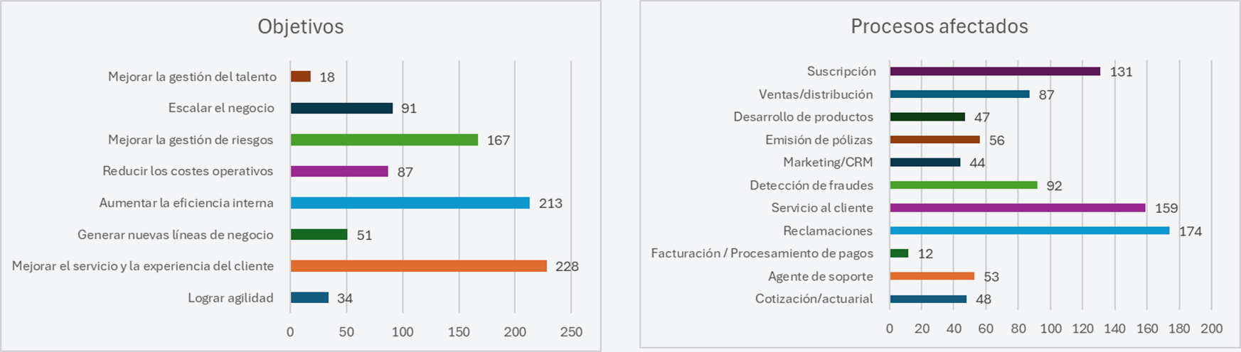 Gráfico 3. Fuente: 2023 Gartner CIO and Technology Executive Survey Gráfico 3. Fuente: 2023 Gartner CIO and Technology Executive Survey