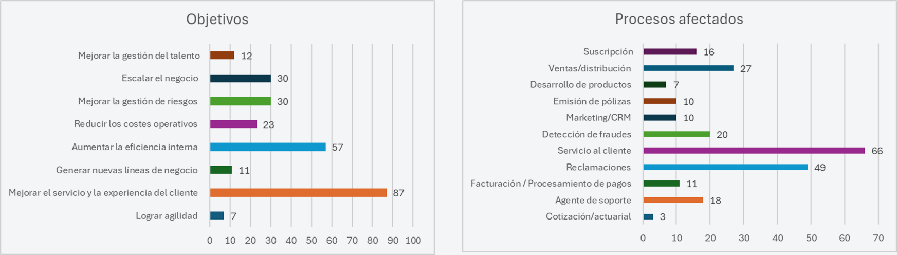 Gráfico 4. Fuente: 2023 Gartner CIO and Technology Executive Survey Gráfico 4. Fuente: 2023 Gartner CIO and Technology Executive Survey