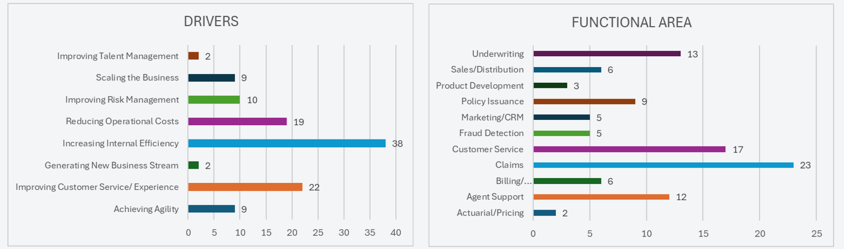 Figure 5. Source: 2023 Gartner CIO and Technology Executive Survey. Figure 5. Source: 2023 Gartner CIO and Technology Executive Survey.