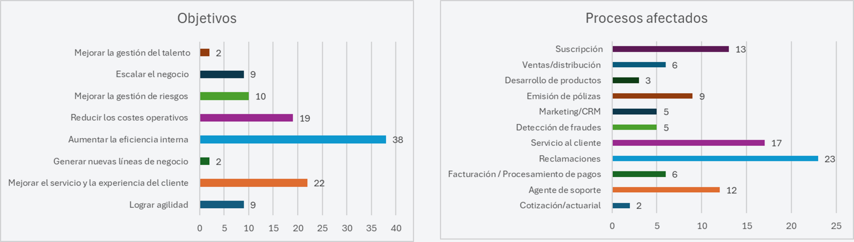 Gráfico 5. Fuente: 2023 Gartner CIO and Technology Executive Survey Gráfico 5. Fuente: 2023 Gartner CIO and Technology Executive Survey