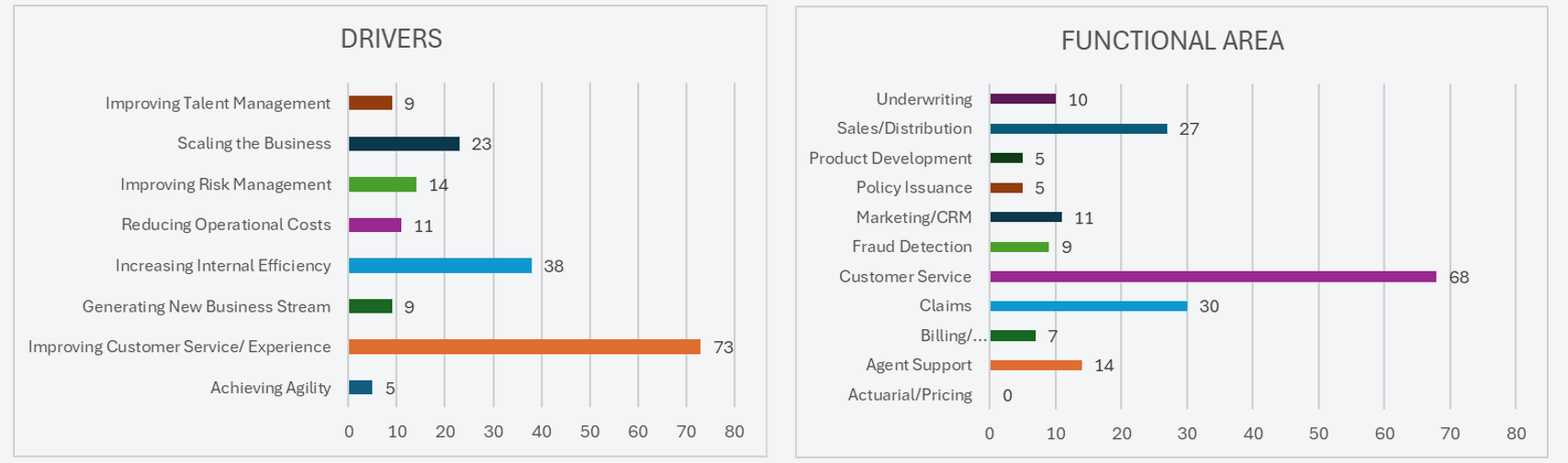 Figure 6. Source: 2023 Gartner CIO and Technology Executive Survey. Figure 6. Source: 2023 Gartner CIO and Technology Executive Survey.