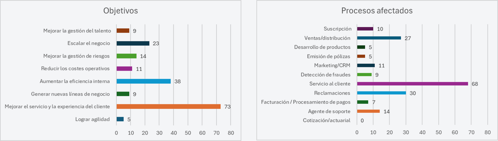 Gráfico 6. Fuente: 2023 Gartner CIO and Technology Executive Survey Gráfico 6. Fuente: 2023 Gartner CIO and Technology Executive Survey
