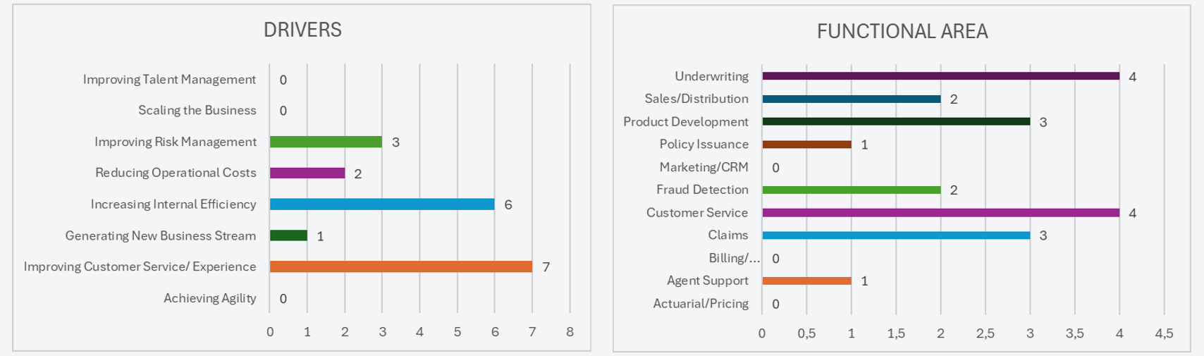 Figure 7. Source: 2023 Gartner CIO and Technology Executive Survey. Figure 7. Source: 2023 Gartner CIO and Technology Executive Survey.