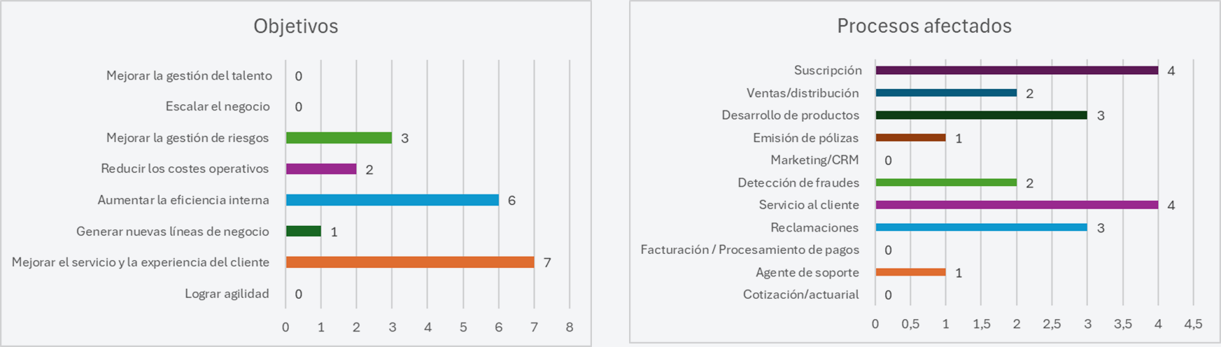 Gráfico 7. Fuente: 2023 Gartner CIO and Technology Executive Survey Gráfico 7. Fuente: 2023 Gartner CIO and Technology Executive Survey