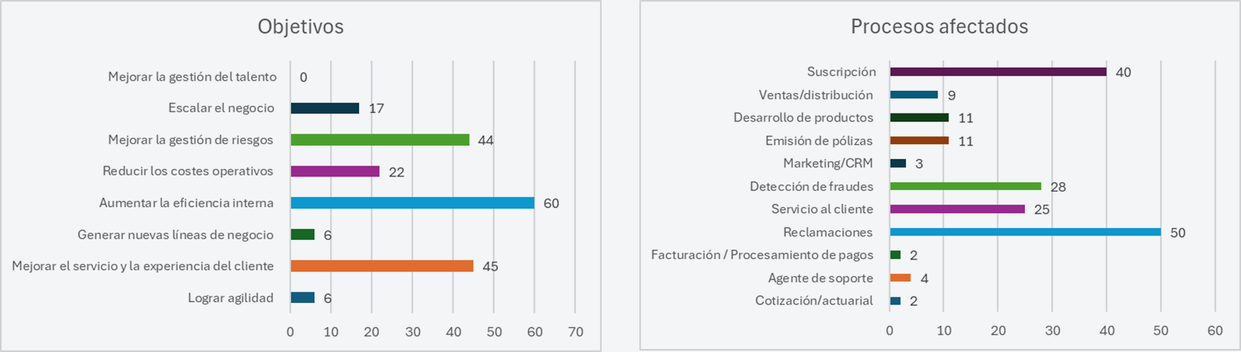 Gráfico 8. Fuente: 2023 Gartner CIO and Technology Executive Survey Gráfico 8. Fuente: 2023 Gartner CIO and Technology Executive Survey