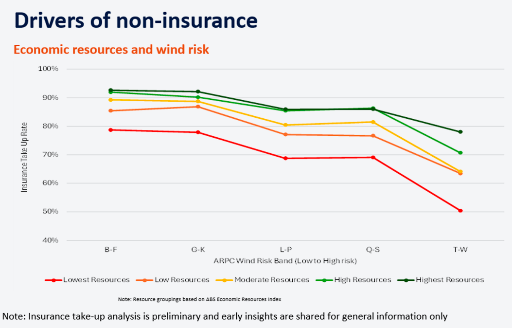 Drivers of non-insurance. Drivers of non-insurance.