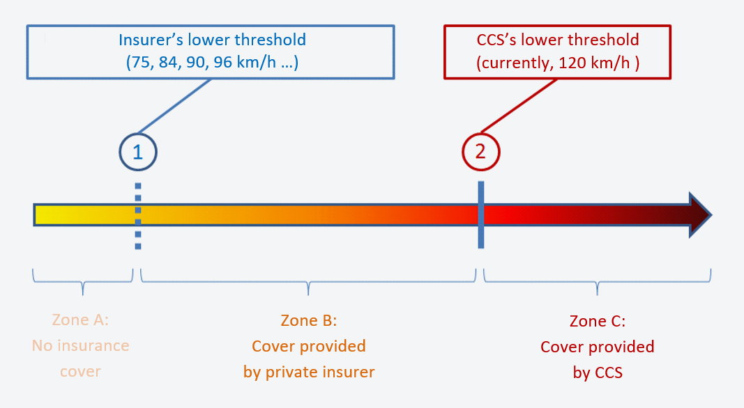 Figure 1. Summary of wind insurance cover in Spain