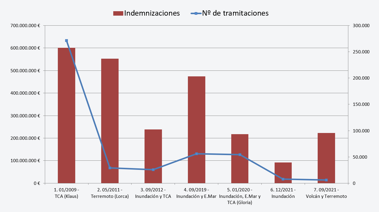 Figura 1. Indemnizaciones y tramitaciones por evento.