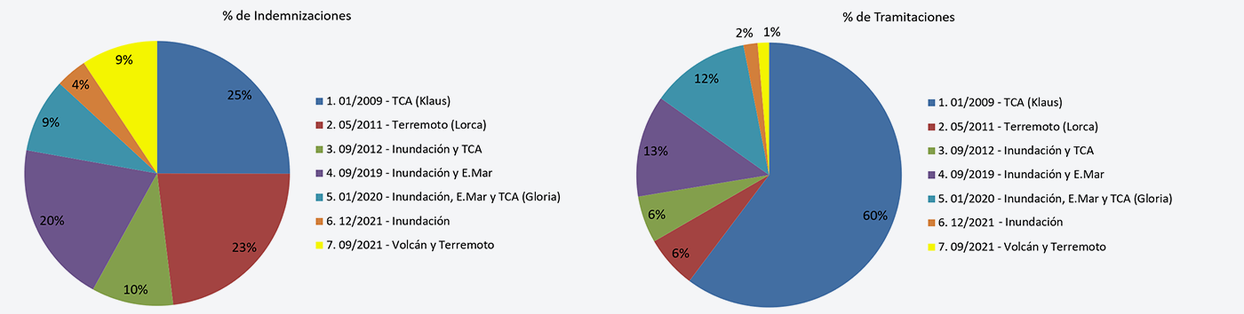 Figura 2: Porcentaje de indemnizaciones y tramitaciones por evento.