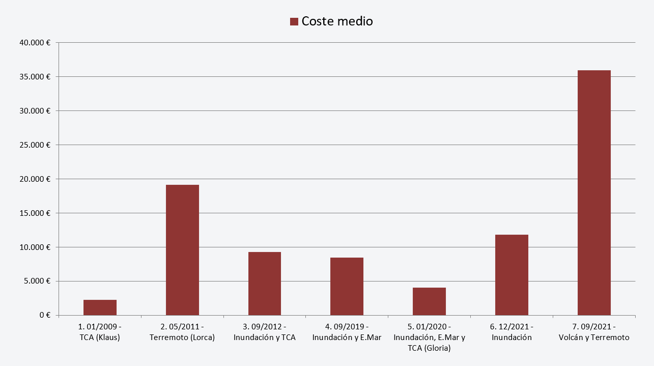 Figura 3: Coste medio de las indemnizaciones por evento.