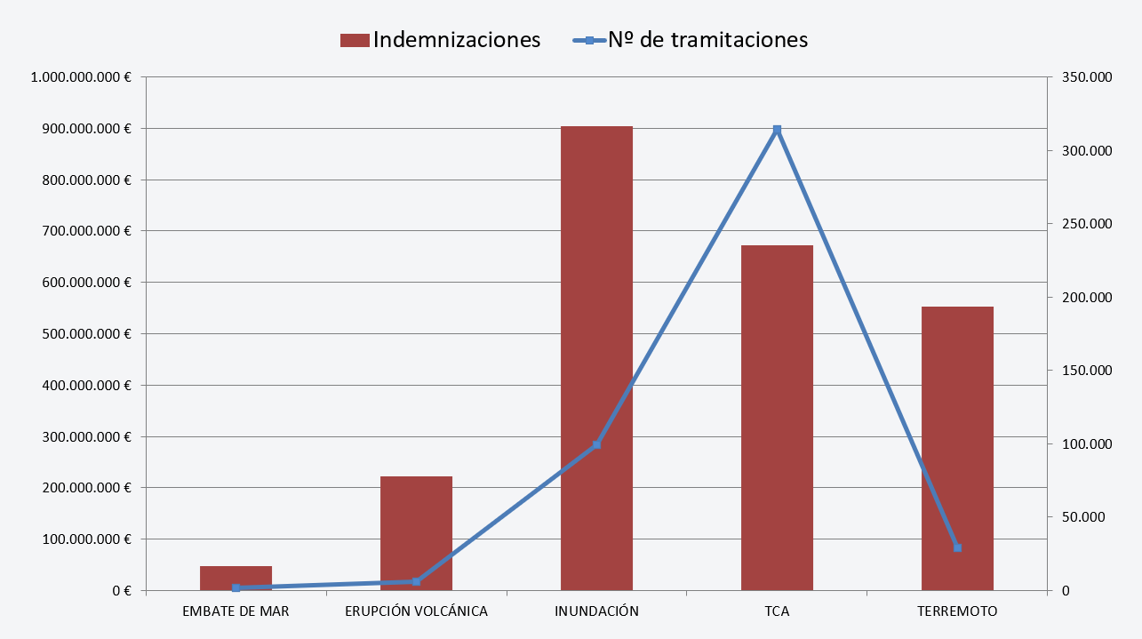 Figura 4: Indemnizaciones y tramitaciones por causa.