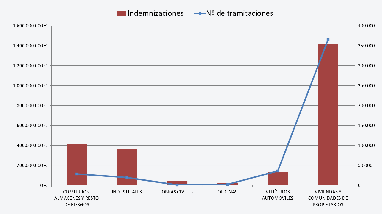 Figura 6: Indemnizaciones y tramitaciones por clase de riesgo.