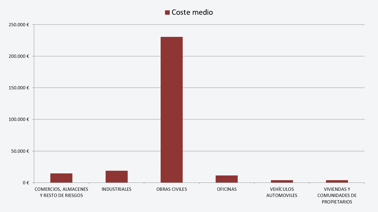 Figura 7: Coste medio de las indemnizaciones por clase de riesgo.