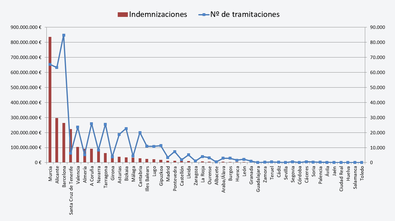 Figura 15: Indemnizaciones y tramitaciones por provincia.