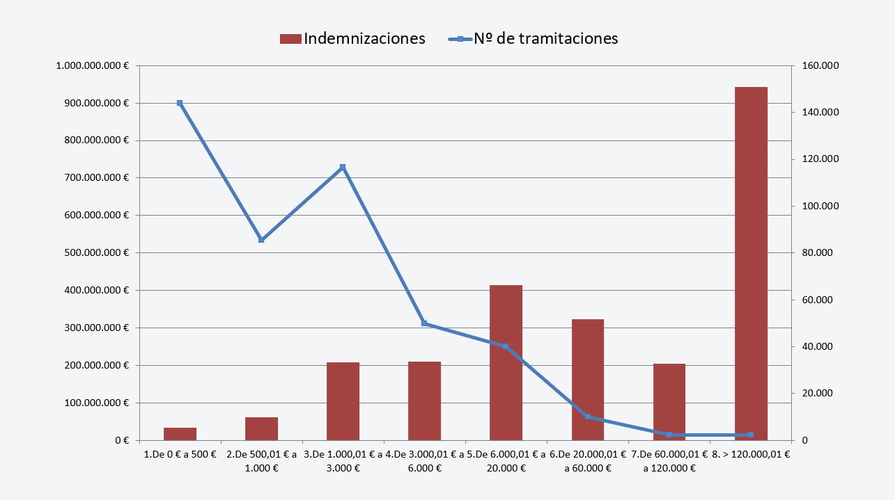 Figura 17: Indemnizaciones y tramitaciones por tramo de indemnización.