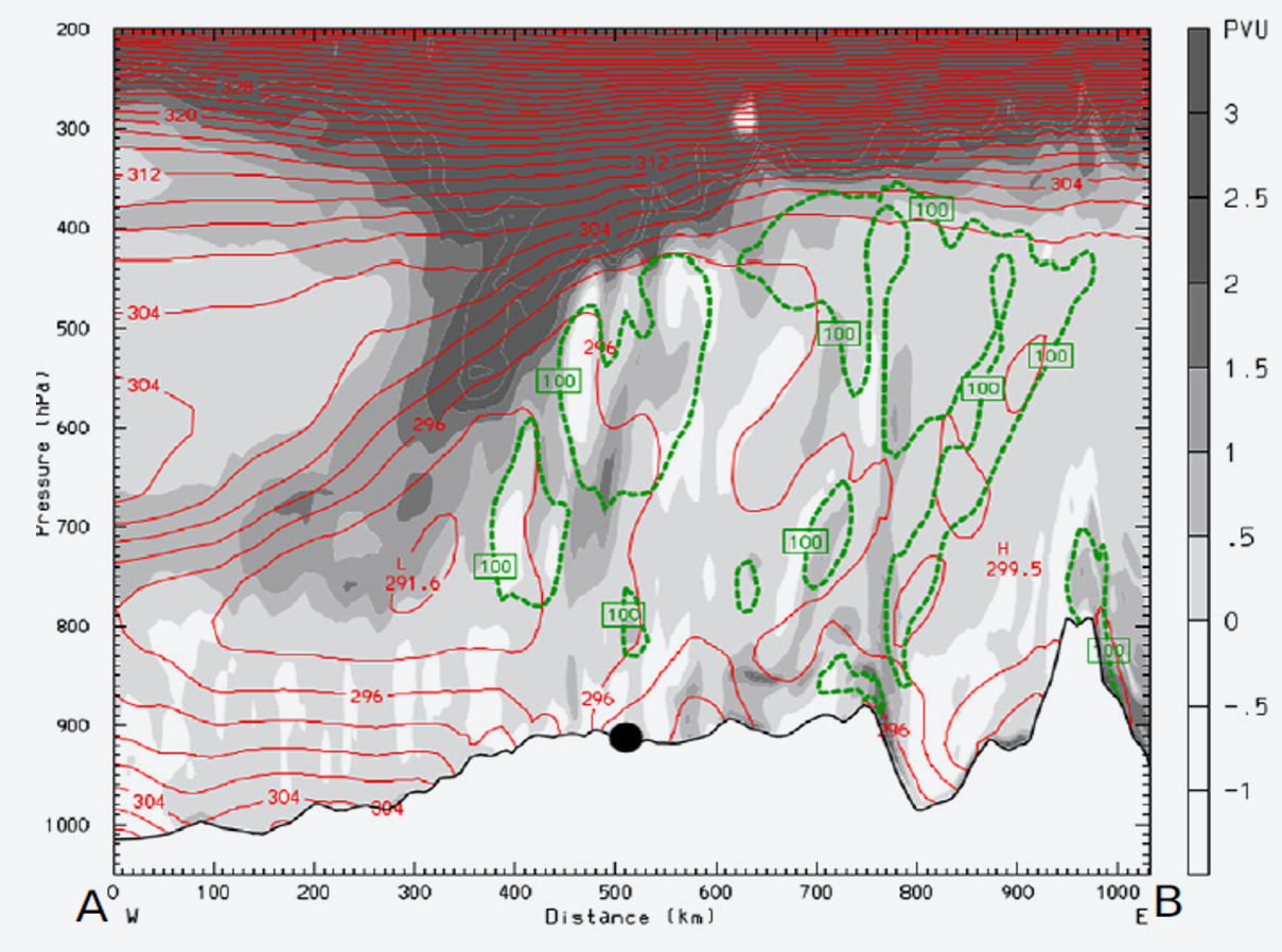 Figura 6. Perfiles verticales de la PVU, EPT en el eje W ? E en torno al puerto de Navacerrada (más explicación en el texto). Cuando la PVU toma un valor de 1,5 o superior, indica la entrada de aire desde la estratosfera. El punto negro indica la posición del puerto de Navacerrada. 