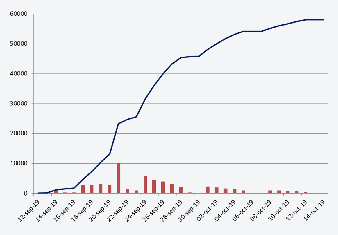 Figure 10. Number of daily claims applications received (red bars) and cumulative claims (blue line) received by the CCS in the 33 days following the occurrence of initial damage. Source: CCS.