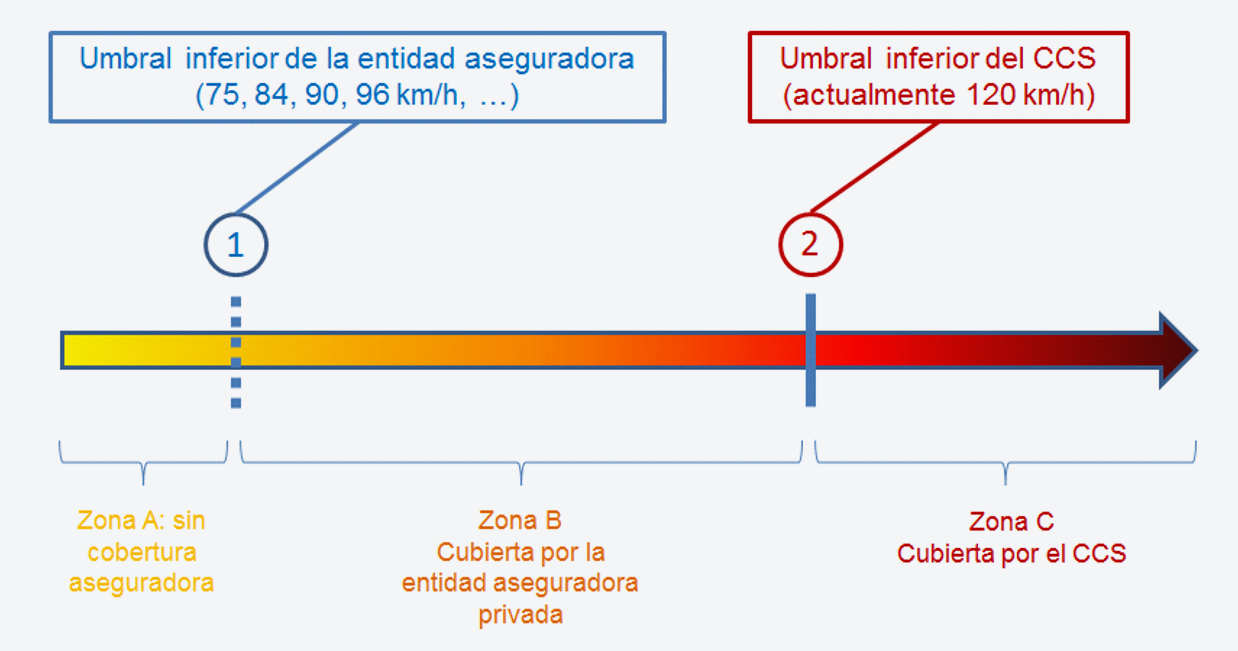 Figura 1: Resumen de las coberturas aseguradoras del viento en España