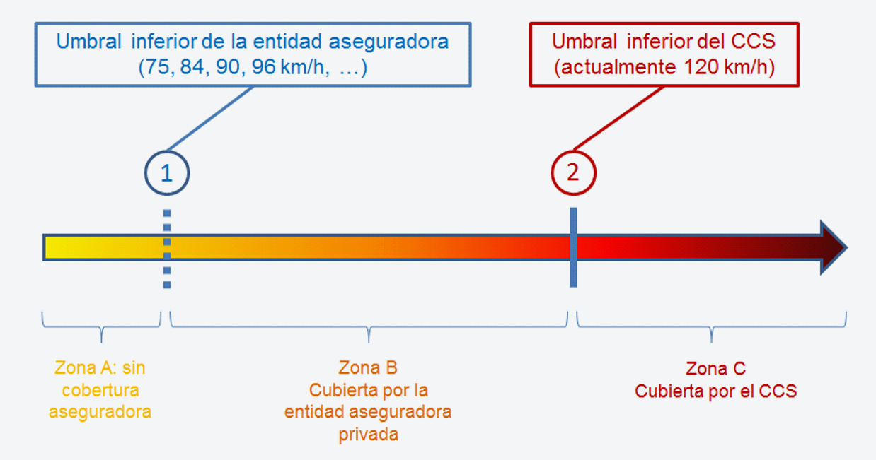 Figura 1: Resumen de las coberturas aseguradoras del viento en Espaa