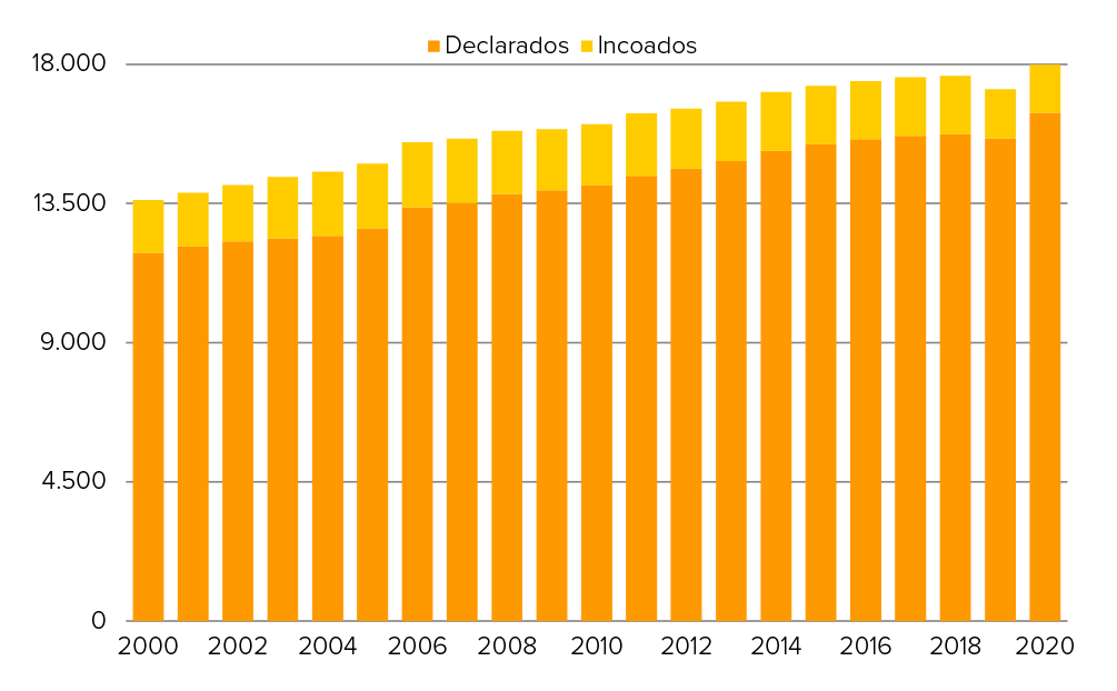 Figura 1. Gráfico: Bienes inmuebles inscritos como Bienes de Interés Cultural (Valores absolutos). Fuente: MCUD. Subdirección General de Registros y Documentación del Patrimonio Histórico.