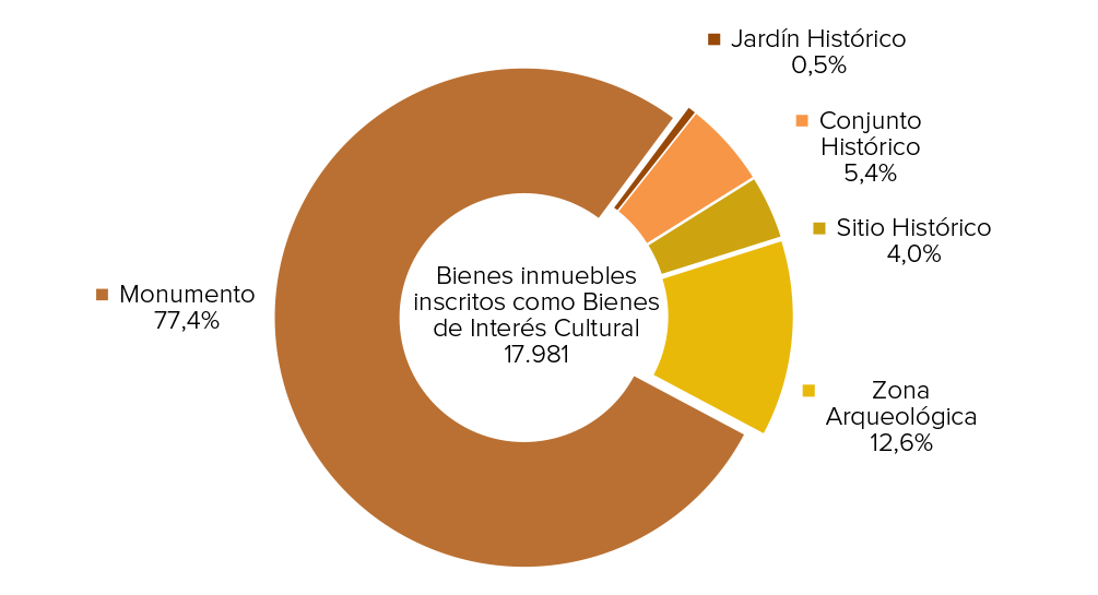 Figura 3. Bienes inmuebles inscritos como Bienes de Interés Cultural por categoría. 2020 (En porcentaje). Fuente: MCUD. Subdirección General de Registros y Documentación del Patrimonio Histórico.