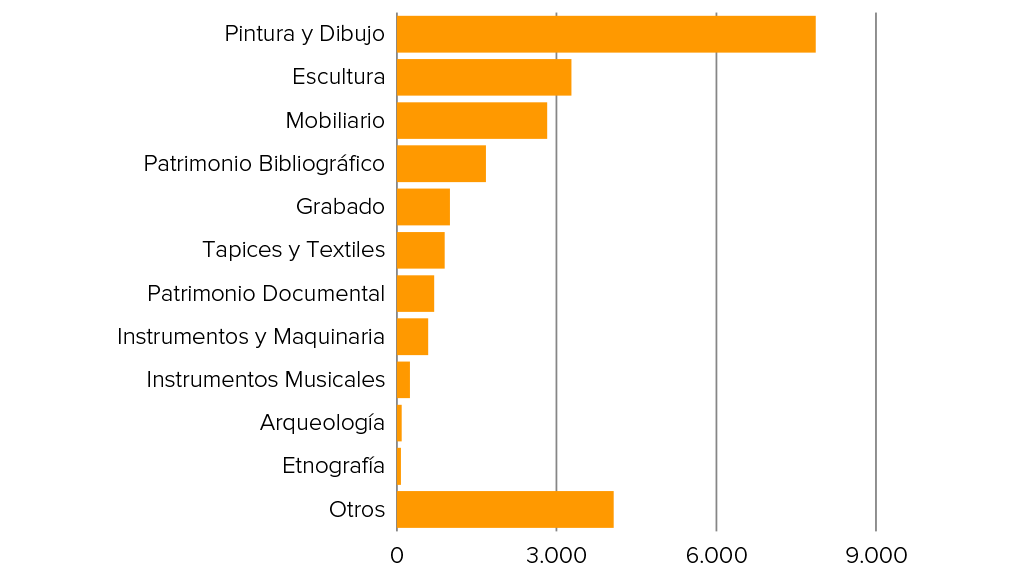 Figura 4. Gráfico: Bienes muebles inscritos como Bienes de Interés Cultural por categoría. 2020 (Valores absolutos). Fuente: MCUD. Subdirección General de Registros y Documentación del Patrimonio Histórico.