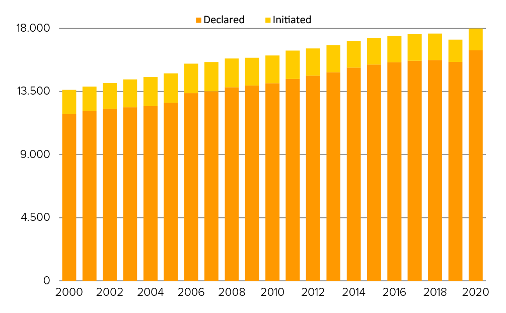 Figure 1. Chart: Registered real-estate properties classified as Cultural Heritage (Absolute values). Source: Ministry of Culture and Sport. General Sub-directorate of Registers and Historical Heritage Documentation.