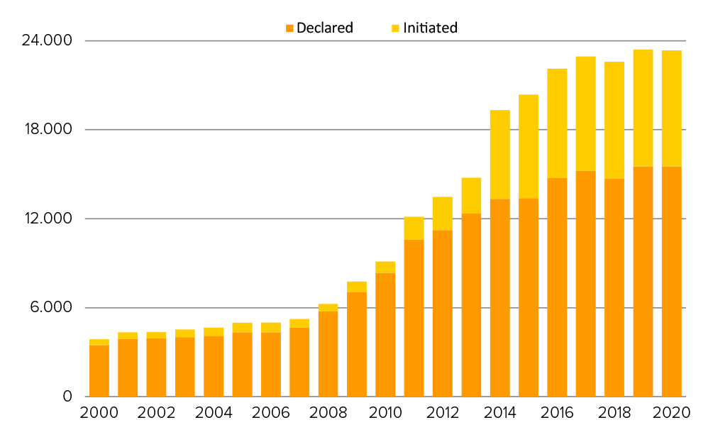 Figure 2. Chart: Registered movable properties classified as Cultural Heritage (Absolute values). Source: Ministry of Culture and Sport. General Sub-directorate of Registers and Historical Heritage Documentation.