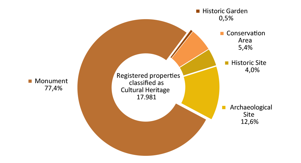 Figure 3. Chart: Registered real-estate properties classified as Cultural Heritage by category. 2020 (Percentage). Source: Ministry of Culture and Sport. General Sub-directorate of Registers and Historical Heritage Documentation.