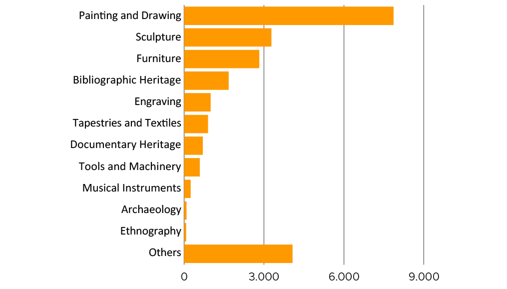 Figure 4. Chart: Registered movable properties classified as Cultural Heritage by category. 2020 (Absolute values). Source: Ministry of Culture and Sport. General Sub-directorate of Registers and Historical Heritage Documentation.