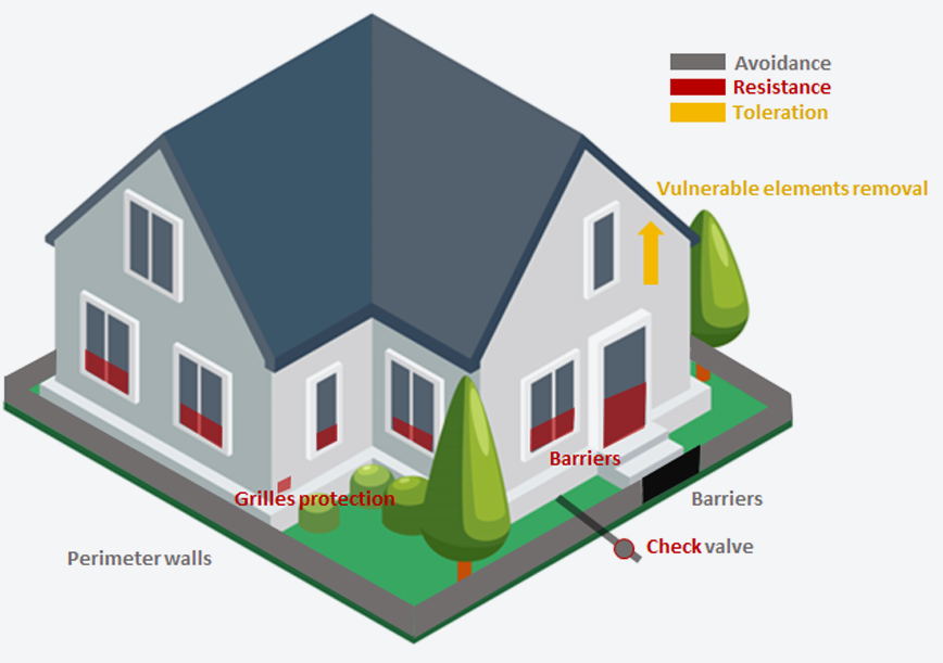 Figure 5. Typical self-protection strategy measures. Source: Created by the authors.