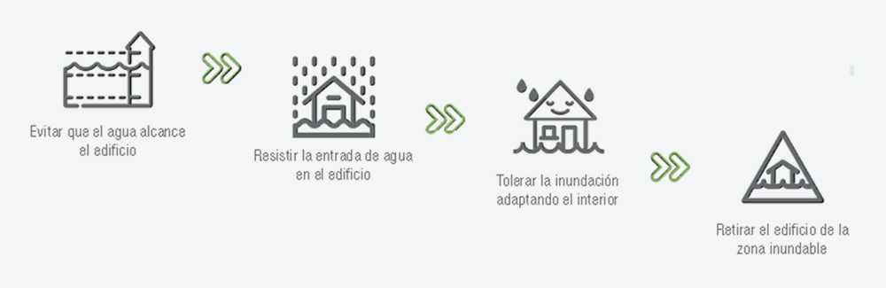 Figura 4. Estrategias de autoprotección. Fuente: Elaboración propia.