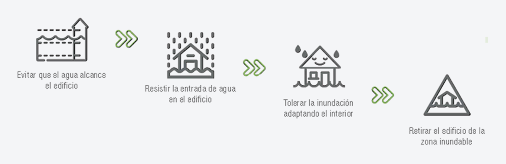 Figura 4. Estrategias de autoproteccin. Fuente: Elaboracin propia.