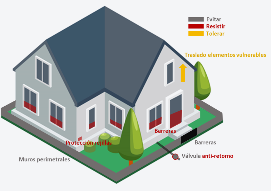Figura 5. Medidas típicas de cada estrategia de autoprotección. Fuente: Elaboración propia.