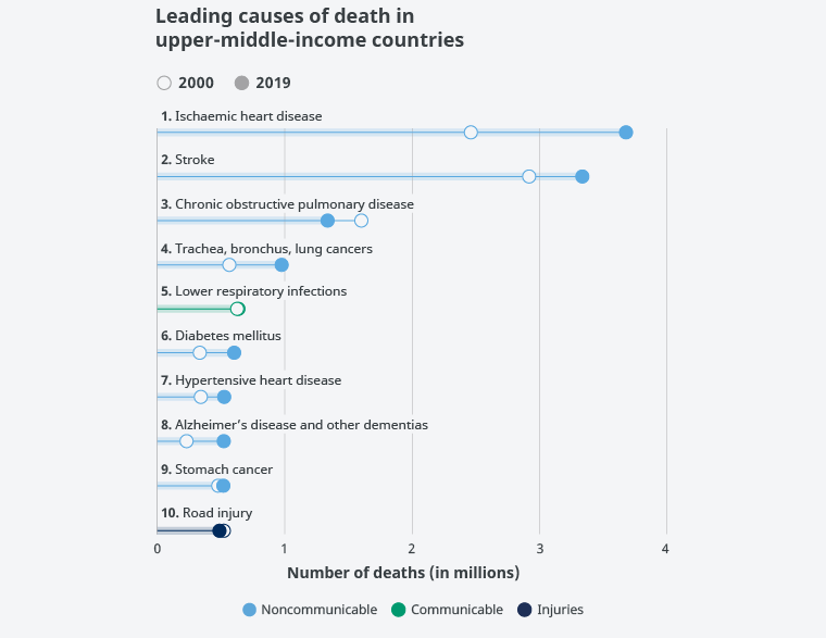 Figure 5. Main causes of death in upper-middle-income countries. Source: World Health Organization.