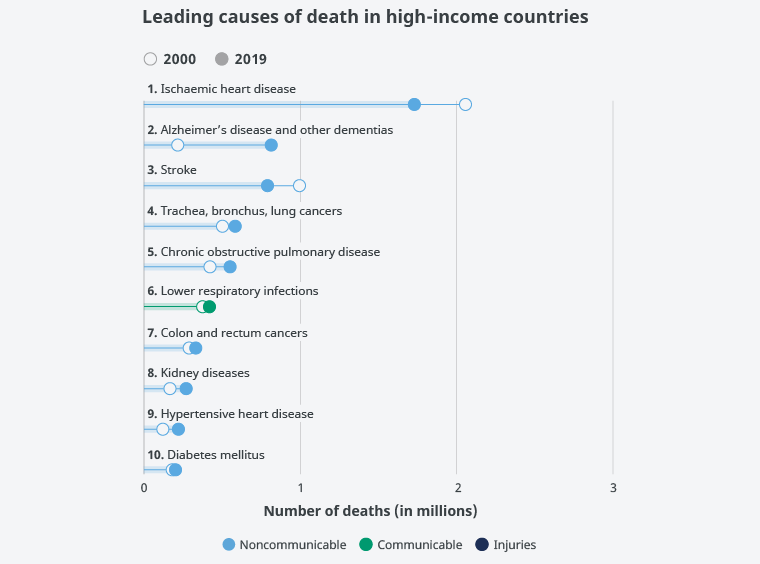 Figure 6. Main causes of death in high-income countries. Source: World Health Organization.