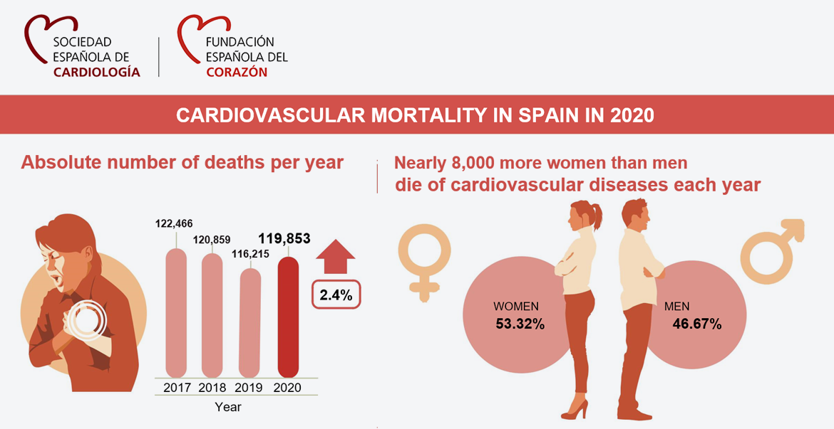 Figure 10. Deaths from CVD in Spain. Source: Sociedad Española de Cardiología and Instituto Nacional de Estadística.