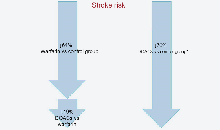 Figure 19. Stroke risk reduction using oral anticoagulants. *Estimate vs control group. Source: Revista Española de Cardiología. 2021; 21 Suppl. A: 9-17.