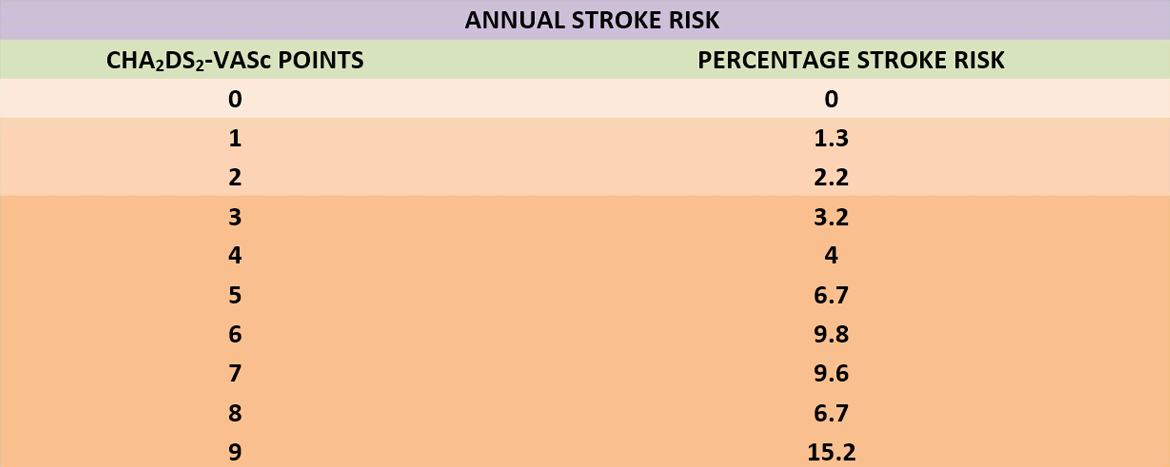 Table, treatment recommendations according to the CHA2DS2-VASc score in patients with atrial fibrillation.