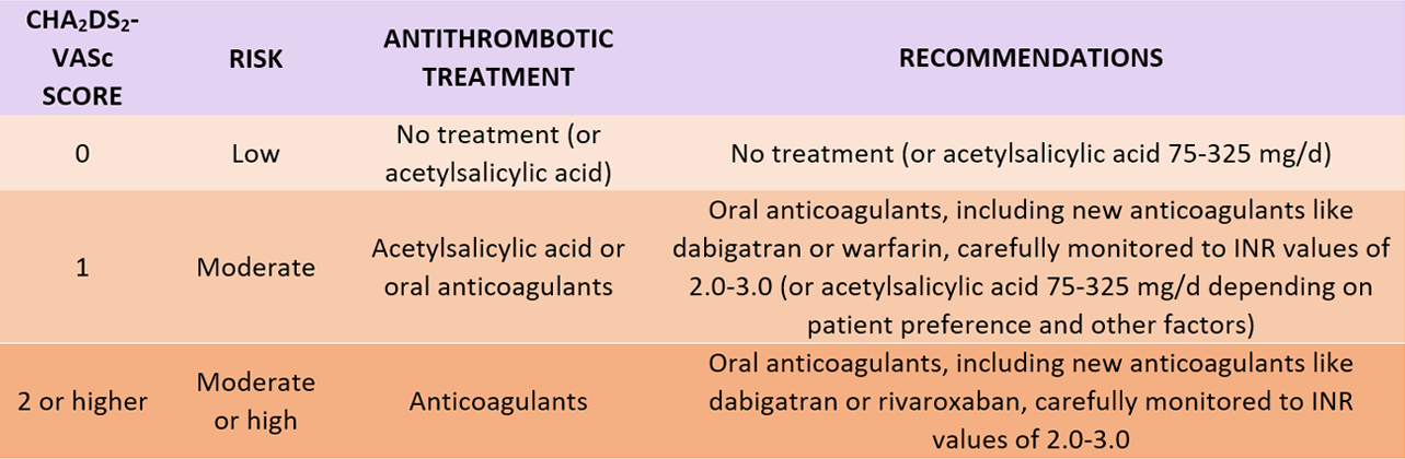 Figure 20. CHA2DS2-VASc Score. Source: https://1aria.com/images/entry-pdfs/escala-cha2ds2-vasc.pdf.