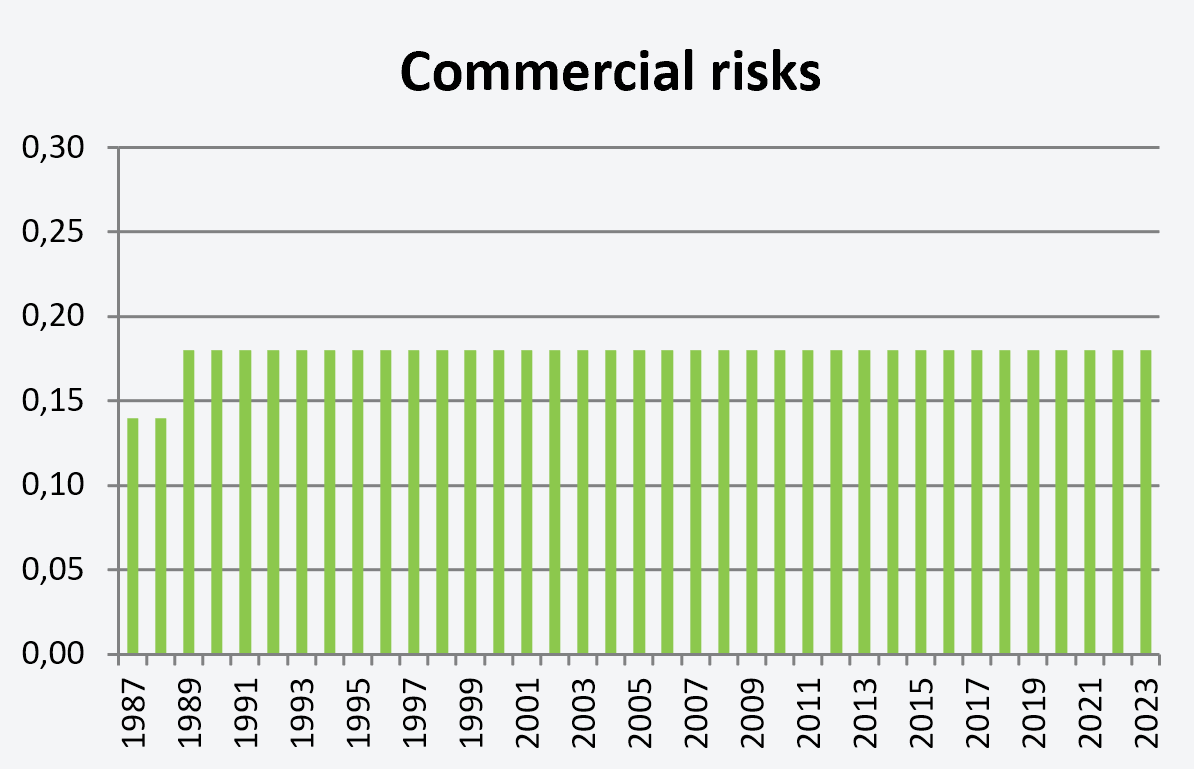 Image: commercial risks