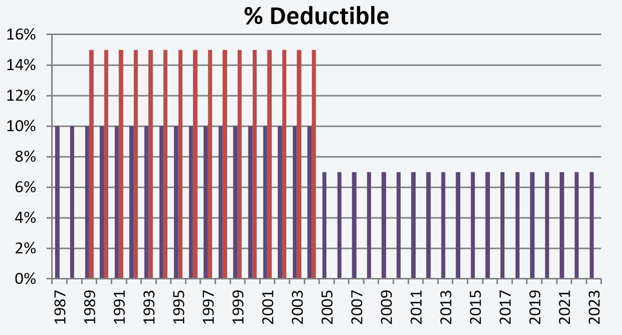 Deductible time series