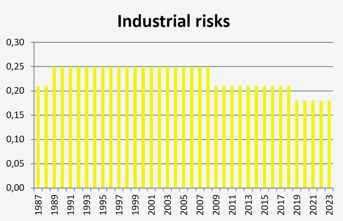 Image: Industrial risks