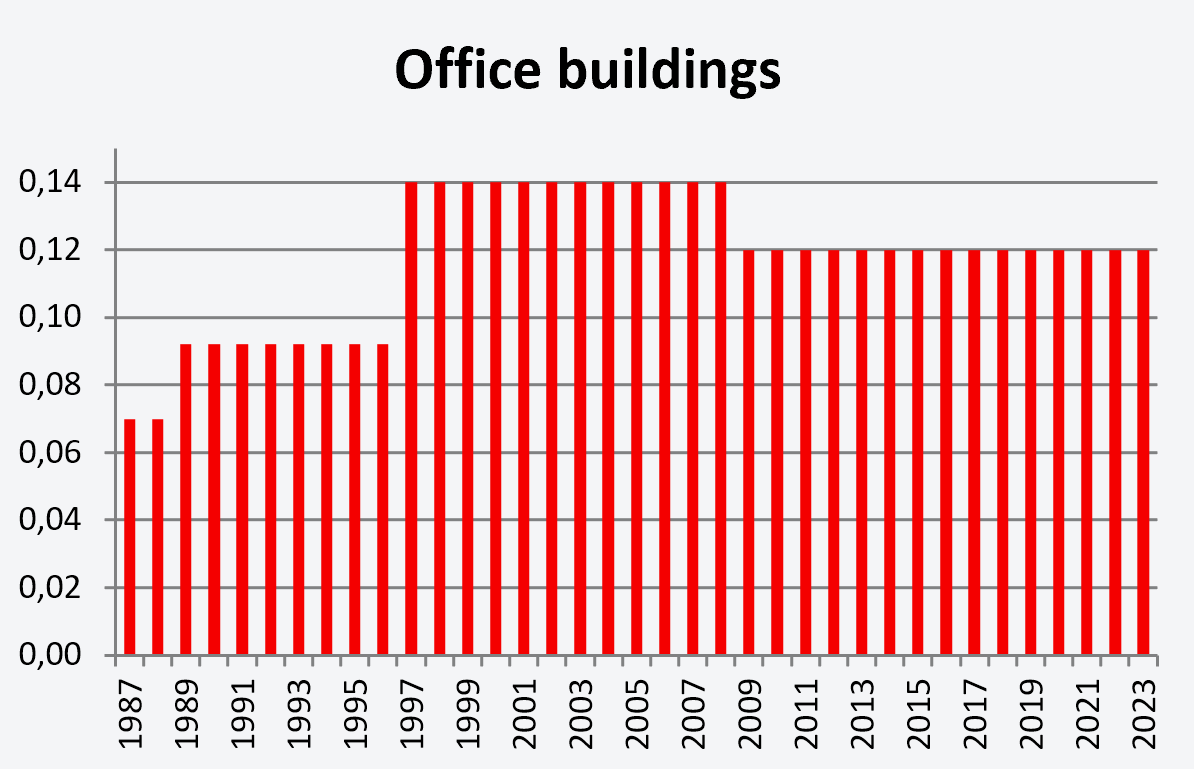 Image: office buildings