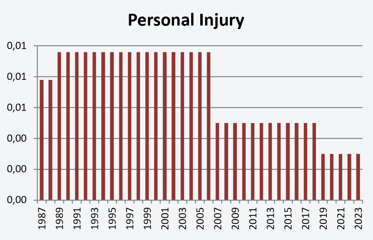 Image: personal injury